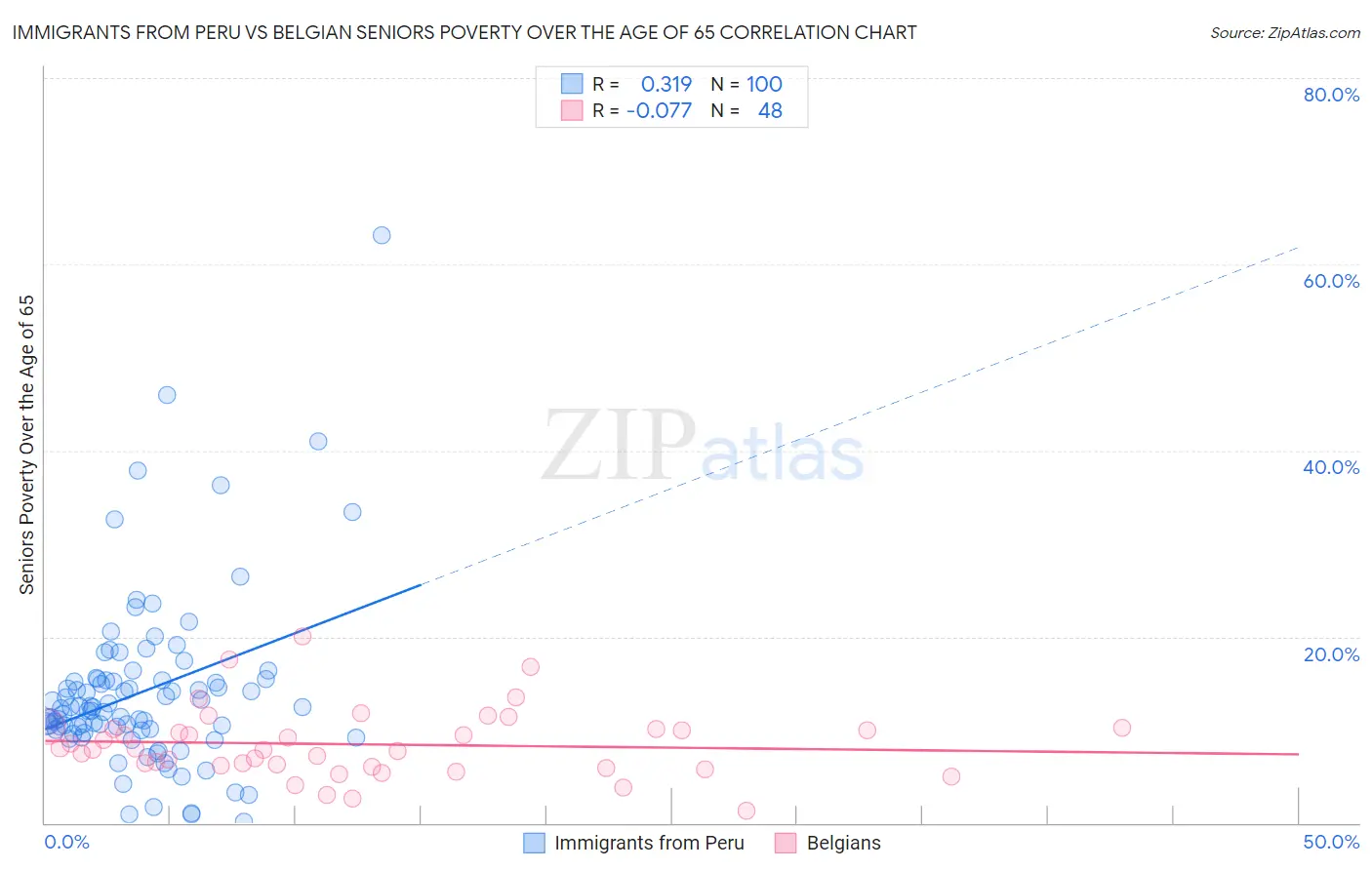 Immigrants from Peru vs Belgian Seniors Poverty Over the Age of 65