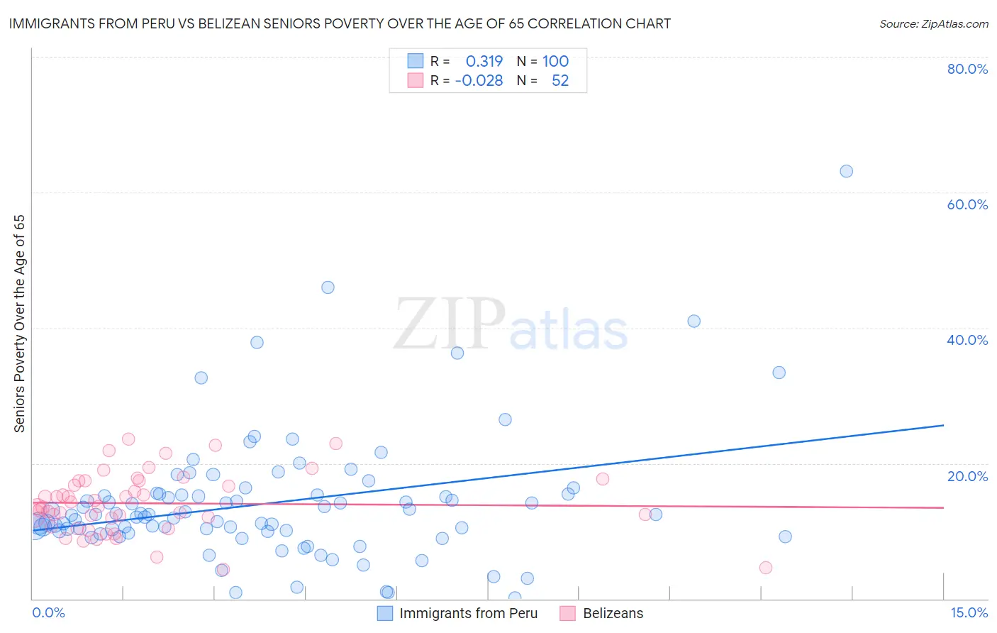 Immigrants from Peru vs Belizean Seniors Poverty Over the Age of 65