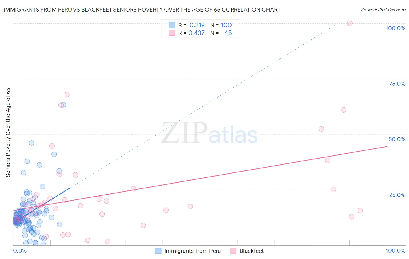 Immigrants from Peru vs Blackfeet Seniors Poverty Over the Age of 65