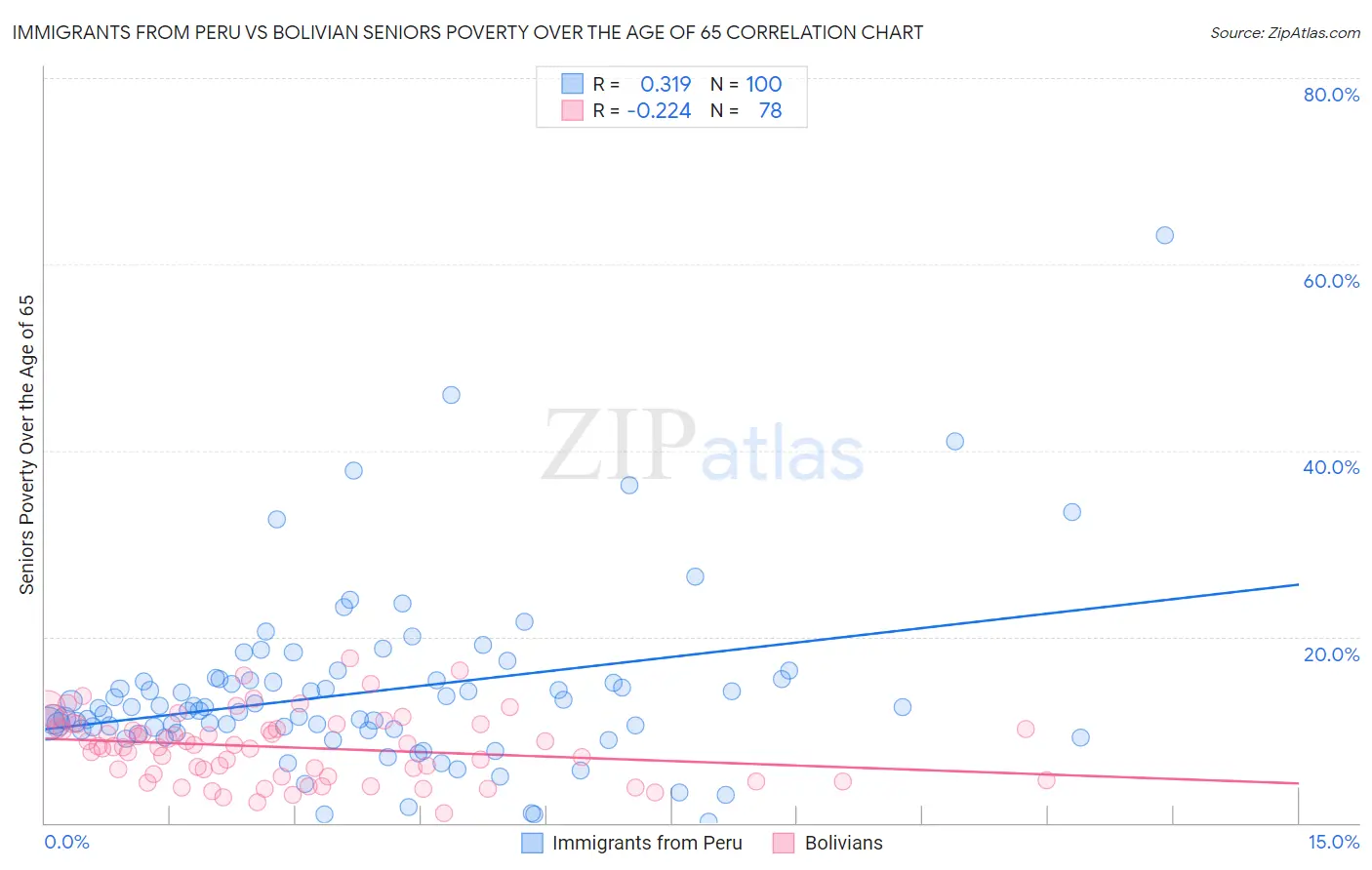 Immigrants from Peru vs Bolivian Seniors Poverty Over the Age of 65