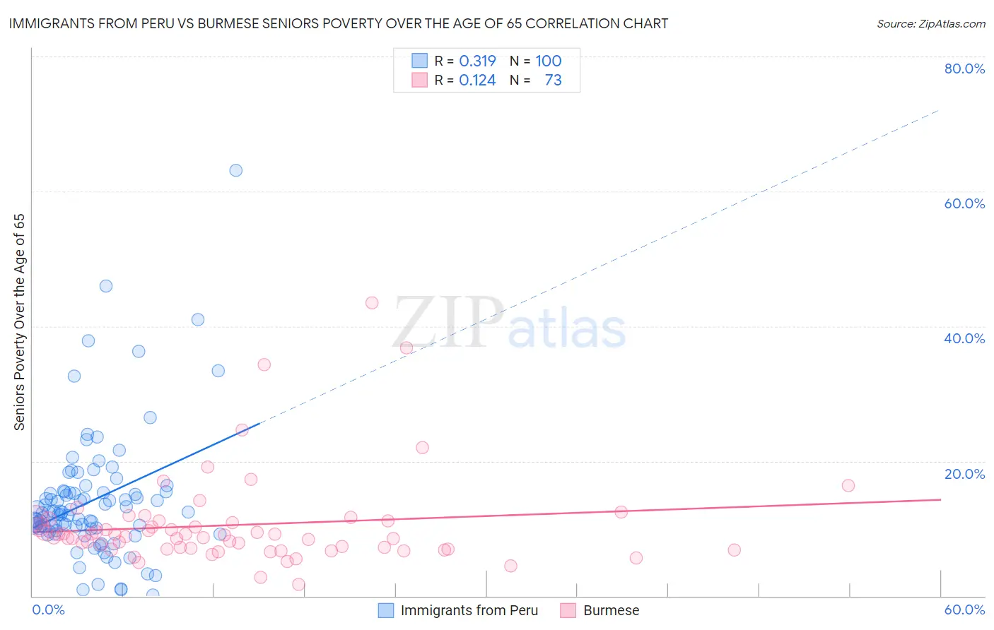 Immigrants from Peru vs Burmese Seniors Poverty Over the Age of 65