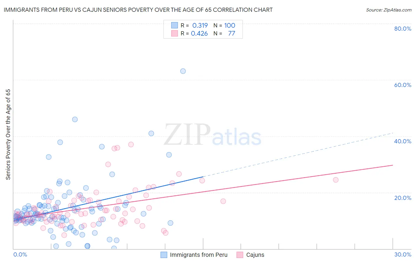 Immigrants from Peru vs Cajun Seniors Poverty Over the Age of 65