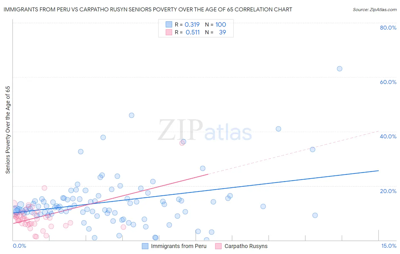 Immigrants from Peru vs Carpatho Rusyn Seniors Poverty Over the Age of 65