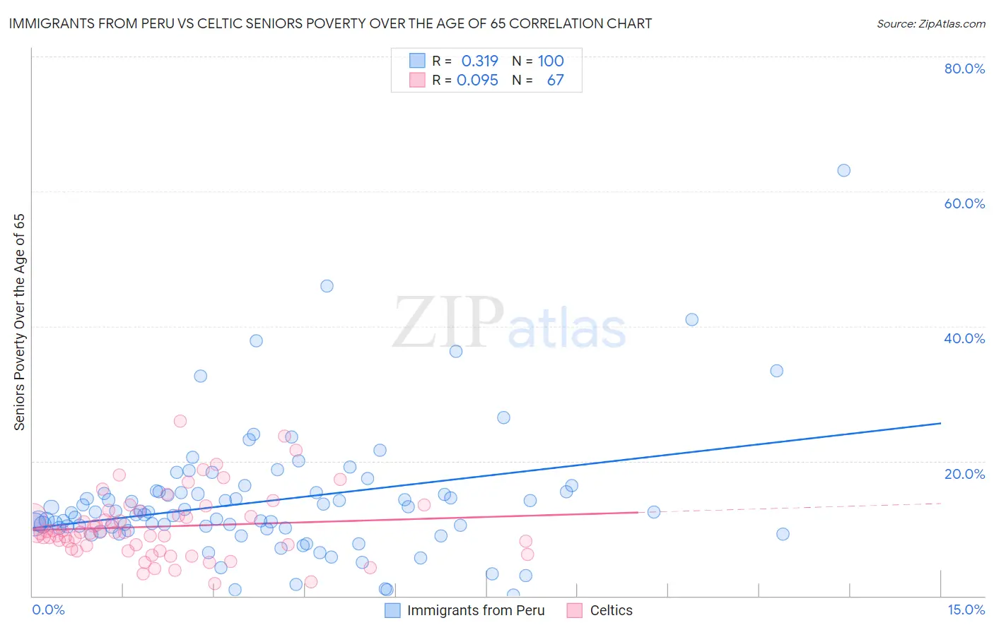 Immigrants from Peru vs Celtic Seniors Poverty Over the Age of 65