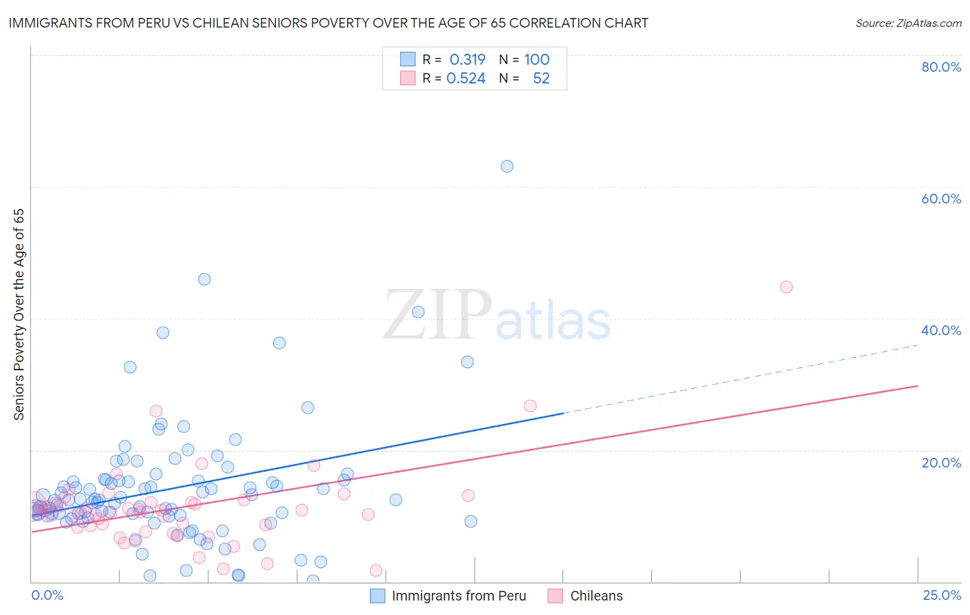 Immigrants from Peru vs Chilean Seniors Poverty Over the Age of 65