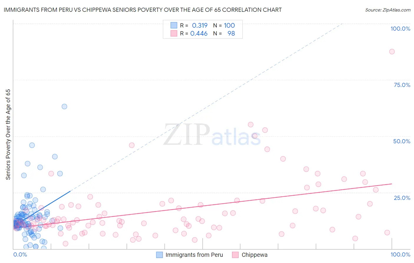 Immigrants from Peru vs Chippewa Seniors Poverty Over the Age of 65