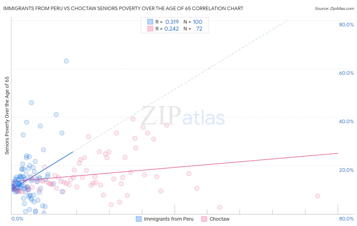 Immigrants from Peru vs Choctaw Seniors Poverty Over the Age of 65