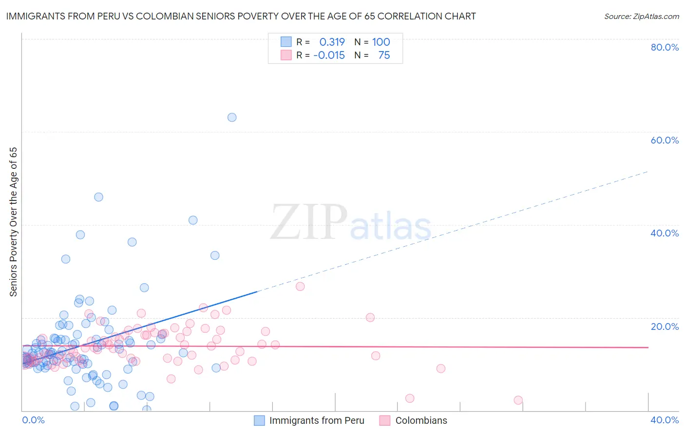 Immigrants from Peru vs Colombian Seniors Poverty Over the Age of 65