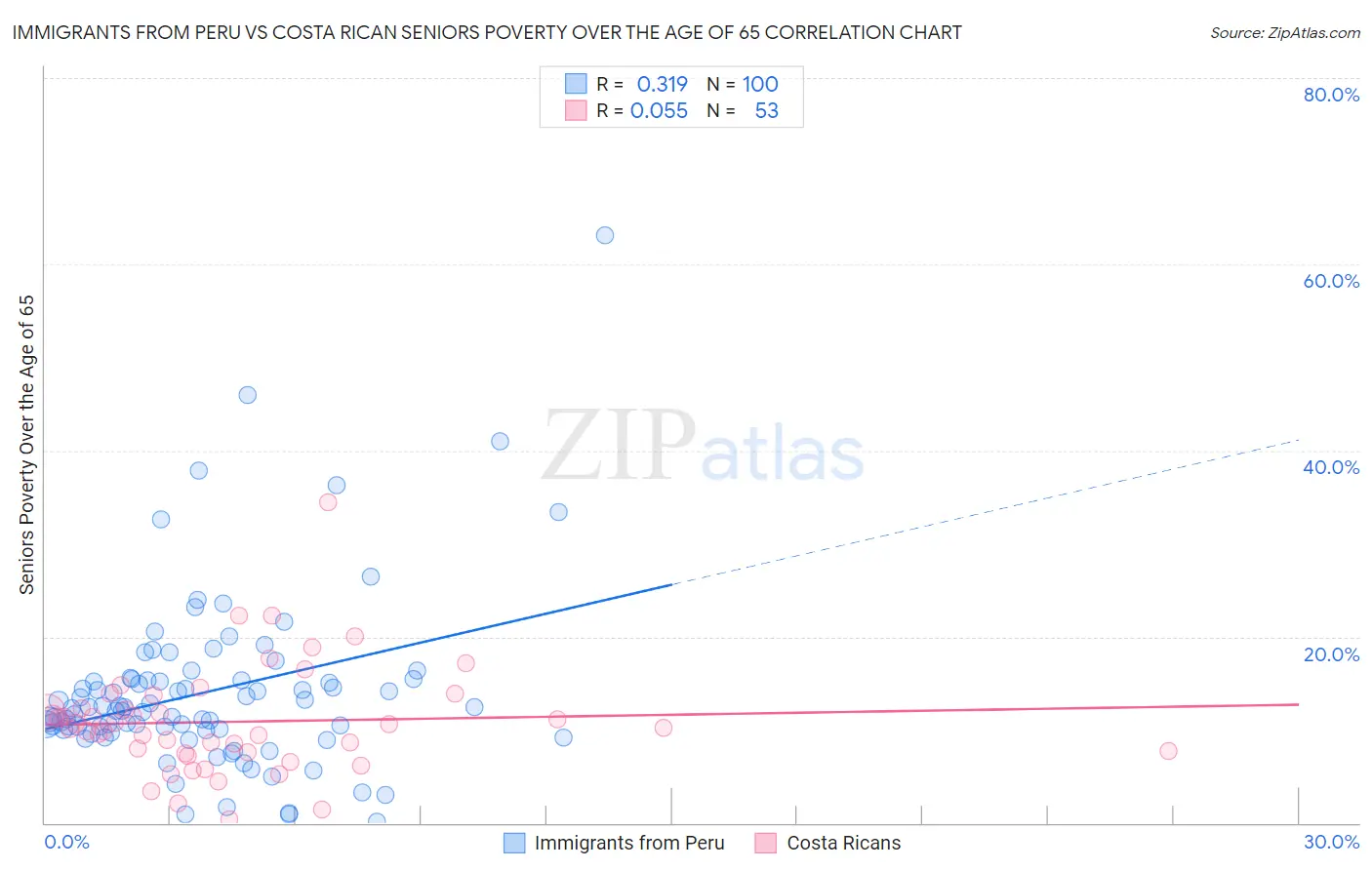 Immigrants from Peru vs Costa Rican Seniors Poverty Over the Age of 65
