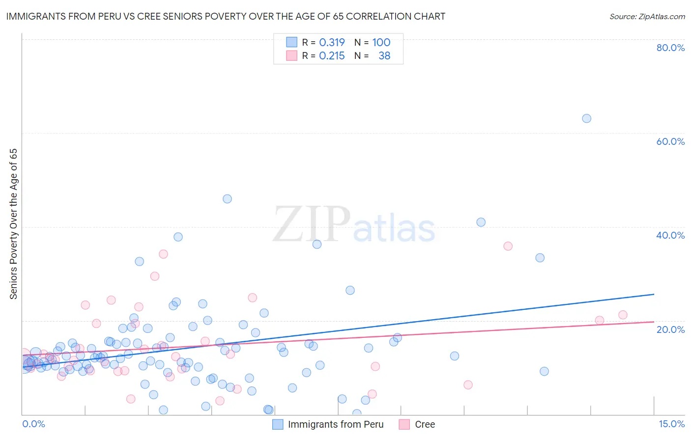 Immigrants from Peru vs Cree Seniors Poverty Over the Age of 65