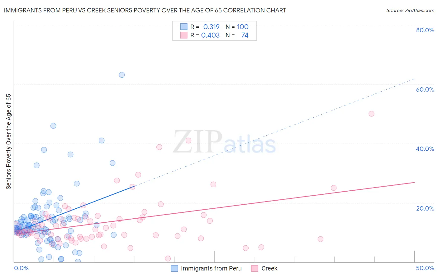 Immigrants from Peru vs Creek Seniors Poverty Over the Age of 65