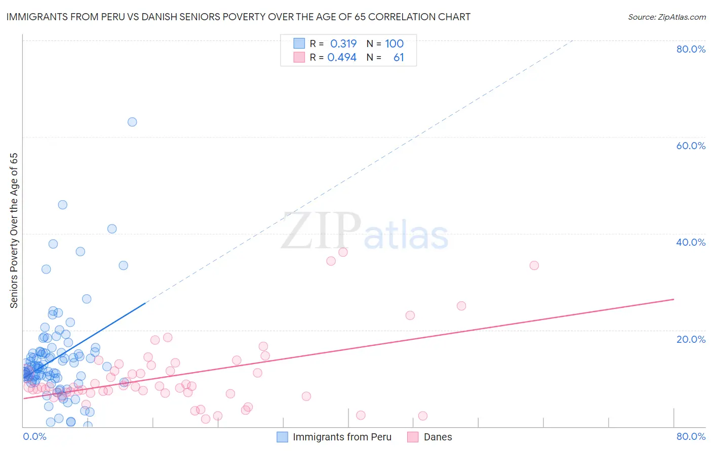 Immigrants from Peru vs Danish Seniors Poverty Over the Age of 65