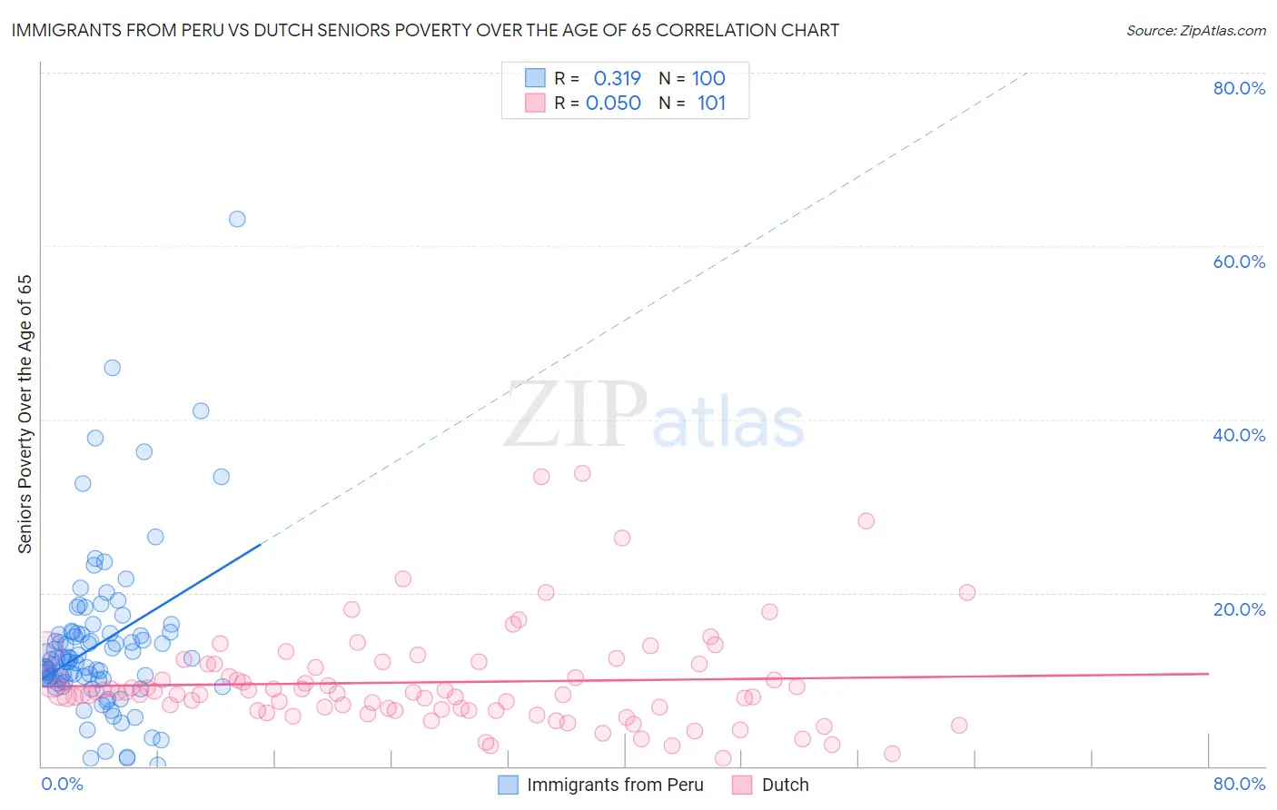 Immigrants from Peru vs Dutch Seniors Poverty Over the Age of 65