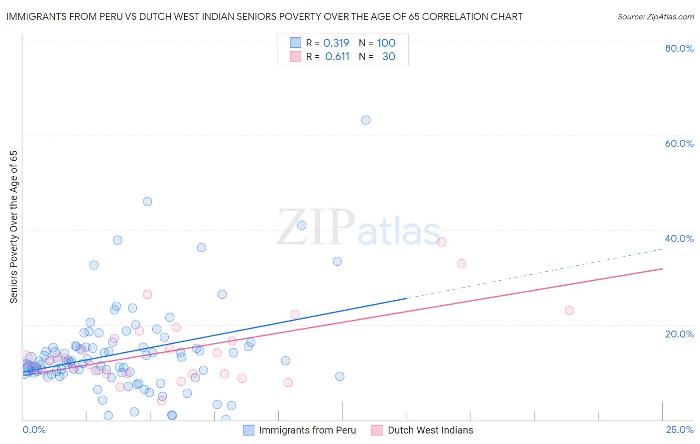 Immigrants from Peru vs Dutch West Indian Seniors Poverty Over the Age of 65