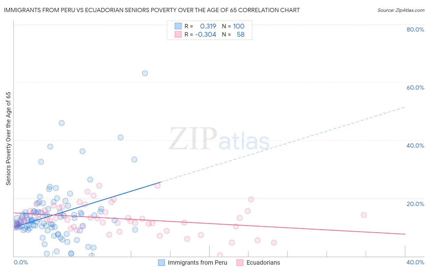 Immigrants from Peru vs Ecuadorian Seniors Poverty Over the Age of 65