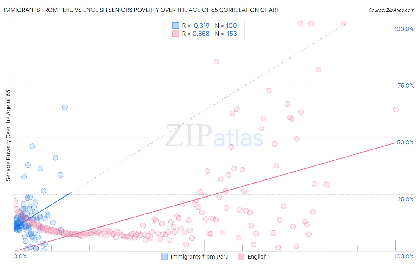 Immigrants from Peru vs English Seniors Poverty Over the Age of 65