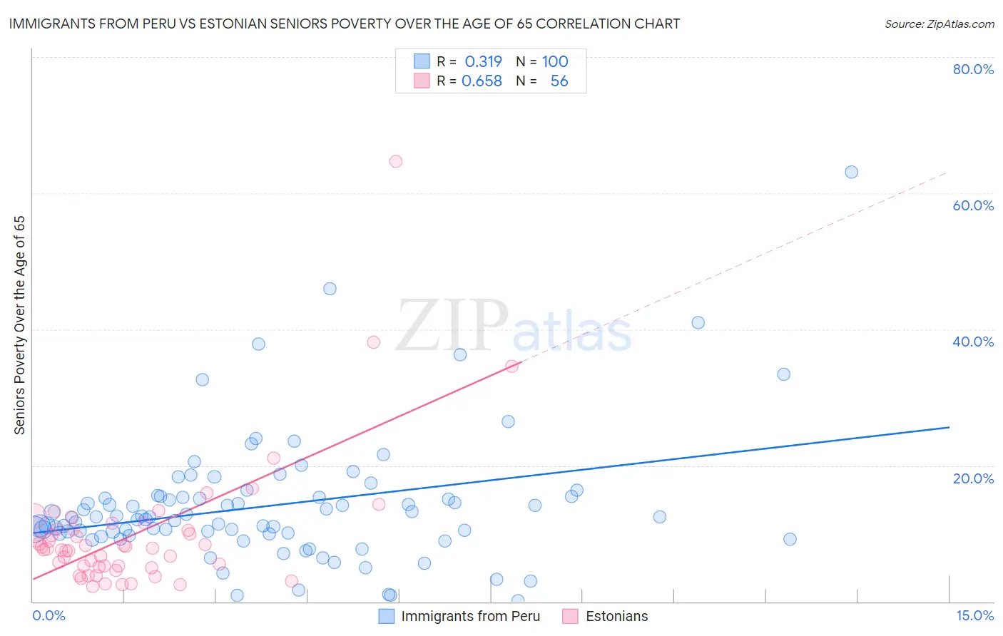 Immigrants from Peru vs Estonian Seniors Poverty Over the Age of 65