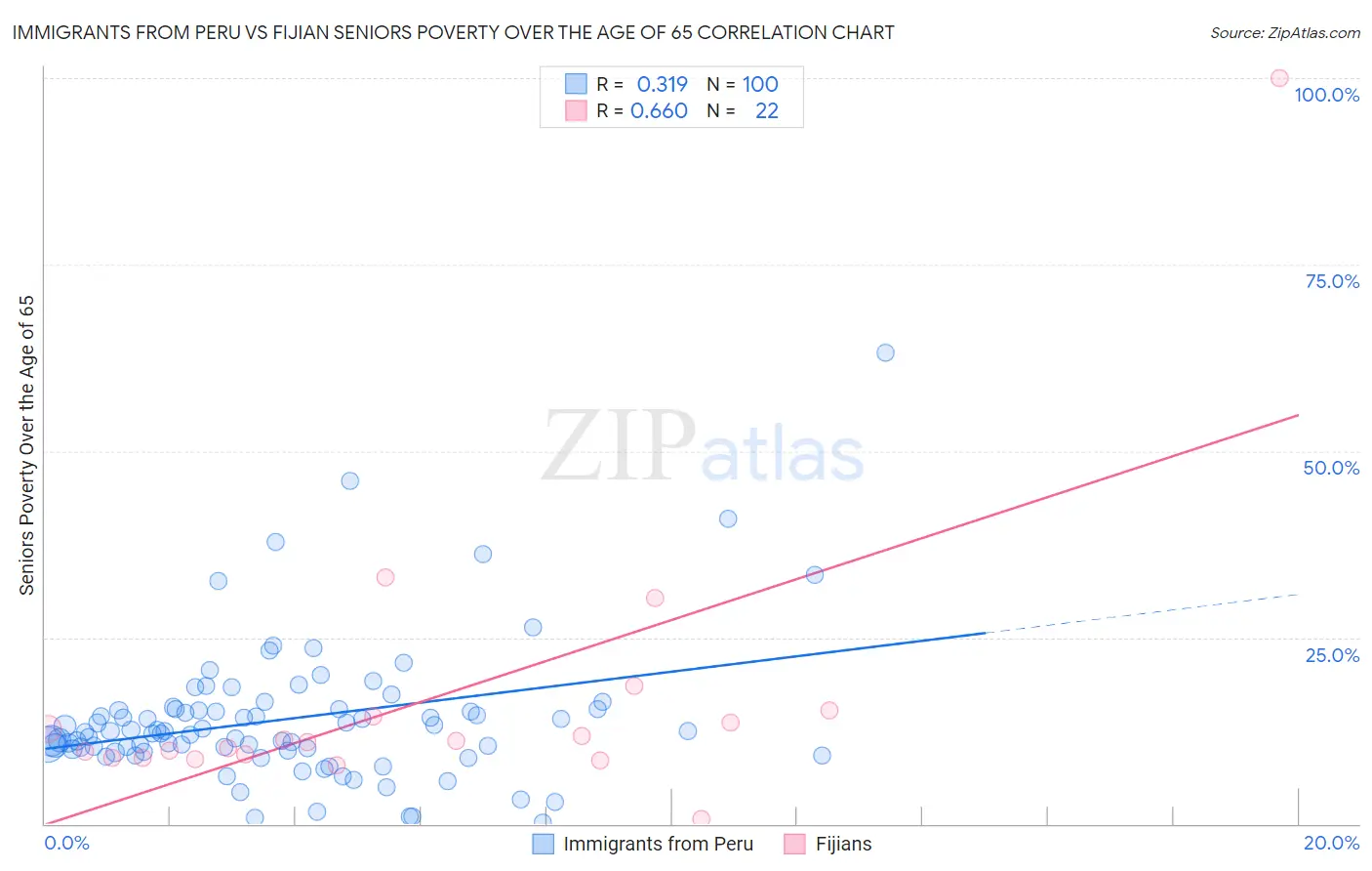 Immigrants from Peru vs Fijian Seniors Poverty Over the Age of 65