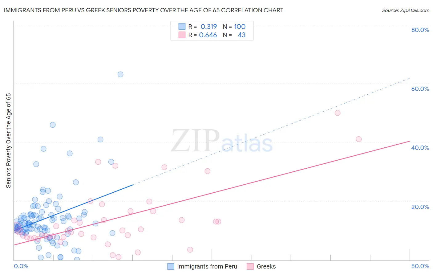 Immigrants from Peru vs Greek Seniors Poverty Over the Age of 65