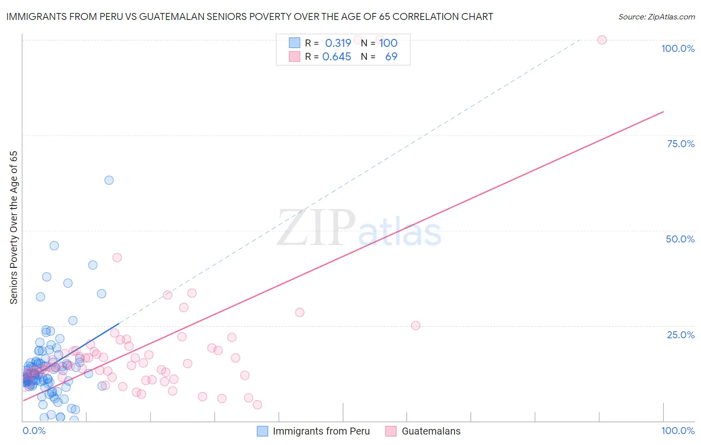 Immigrants from Peru vs Guatemalan Seniors Poverty Over the Age of 65