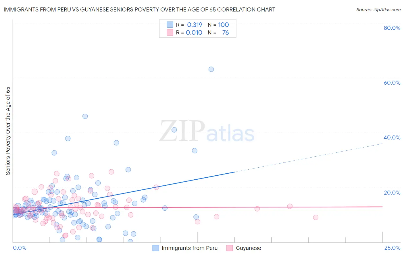 Immigrants from Peru vs Guyanese Seniors Poverty Over the Age of 65