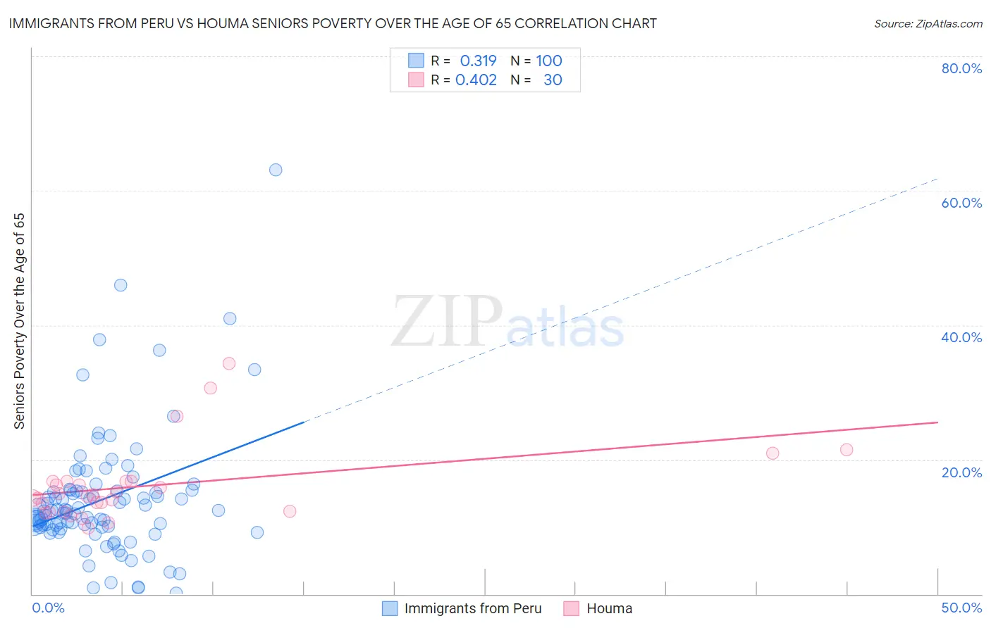 Immigrants from Peru vs Houma Seniors Poverty Over the Age of 65