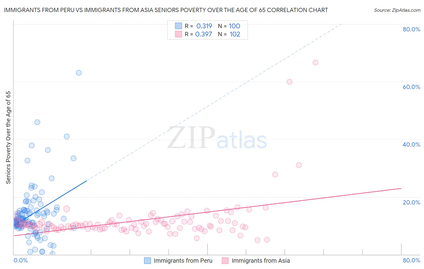 Immigrants from Peru vs Immigrants from Asia Seniors Poverty Over the Age of 65