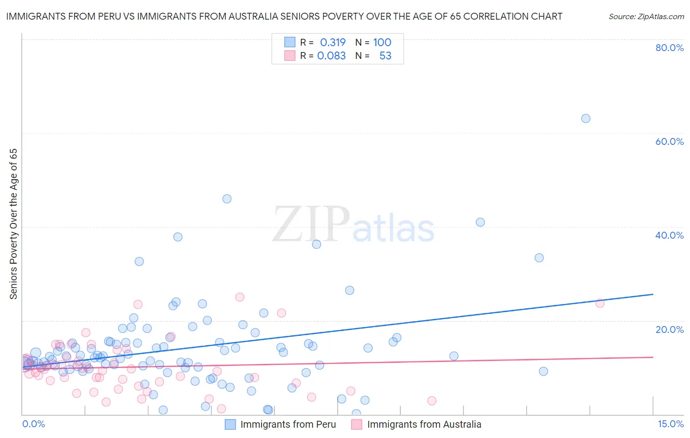 Immigrants from Peru vs Immigrants from Australia Seniors Poverty Over the Age of 65