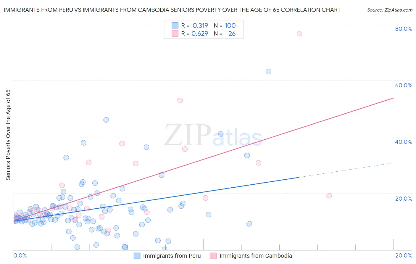 Immigrants from Peru vs Immigrants from Cambodia Seniors Poverty Over the Age of 65