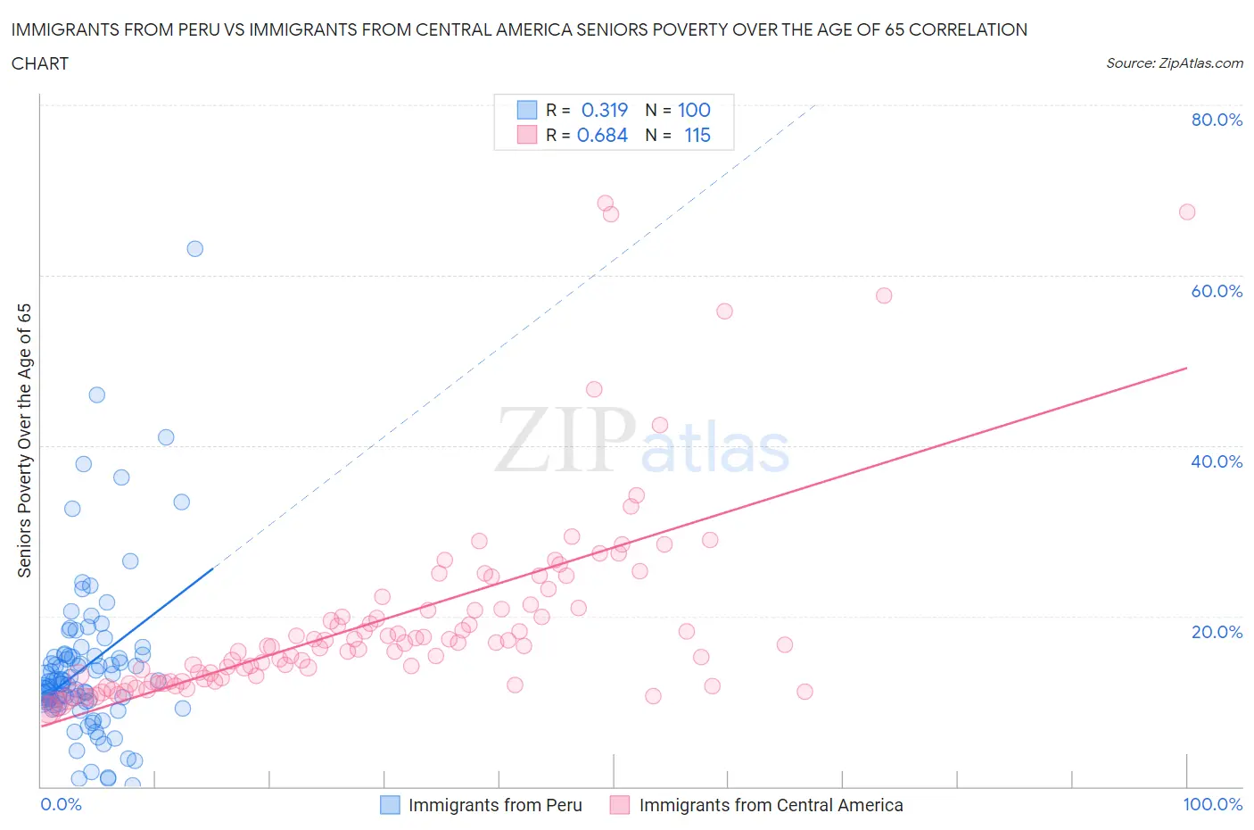 Immigrants from Peru vs Immigrants from Central America Seniors Poverty Over the Age of 65