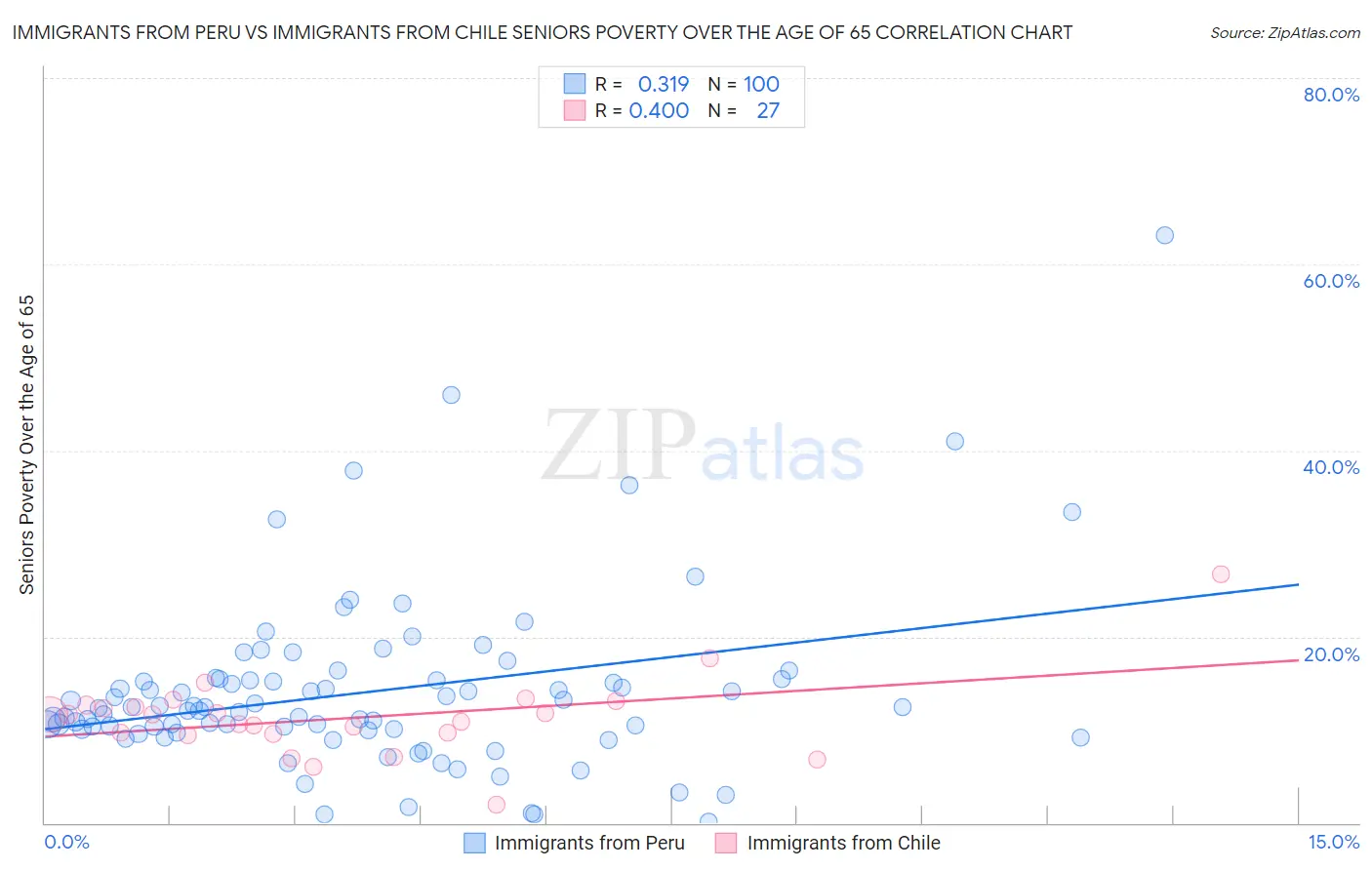 Immigrants from Peru vs Immigrants from Chile Seniors Poverty Over the Age of 65