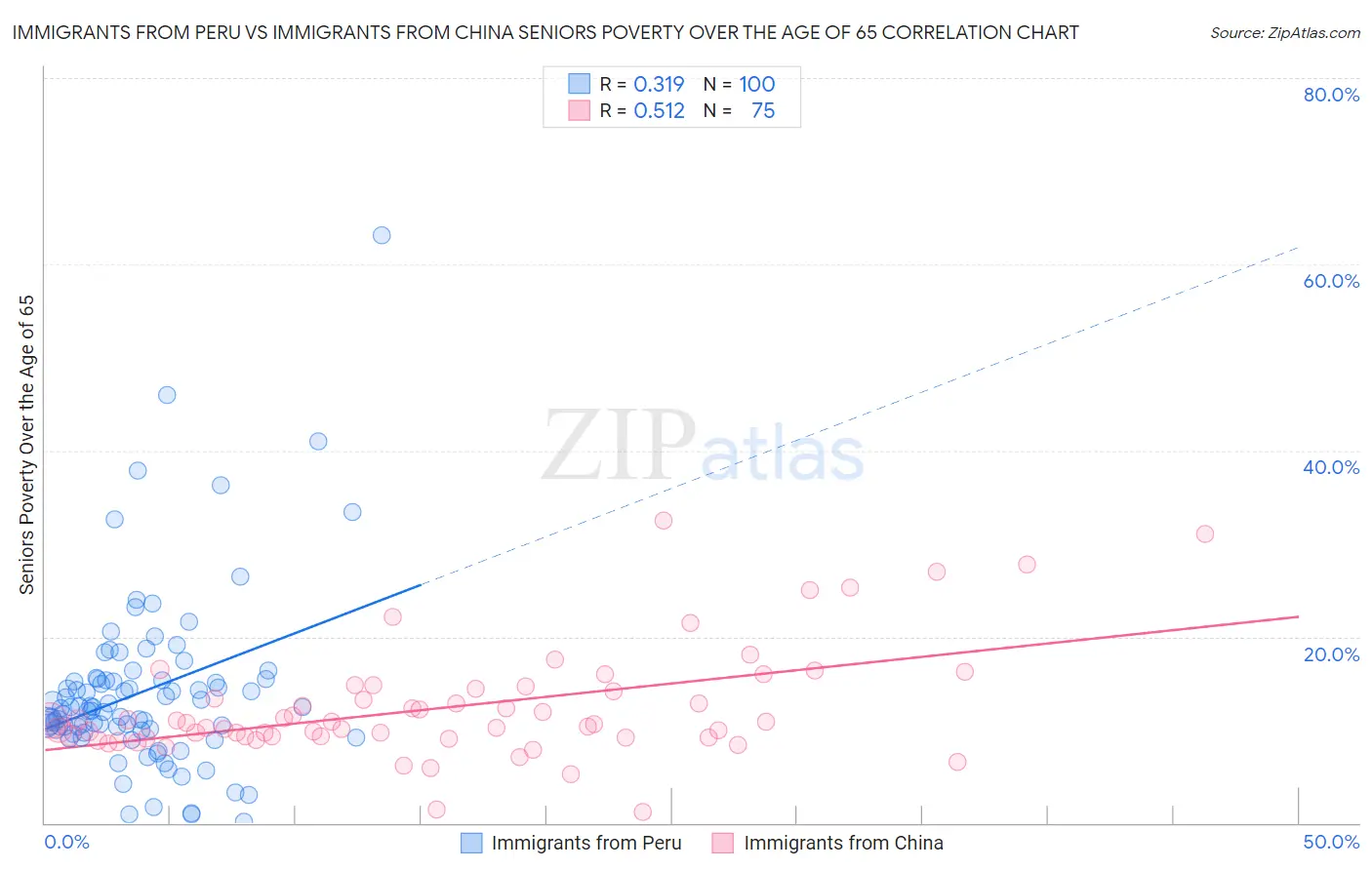 Immigrants from Peru vs Immigrants from China Seniors Poverty Over the Age of 65