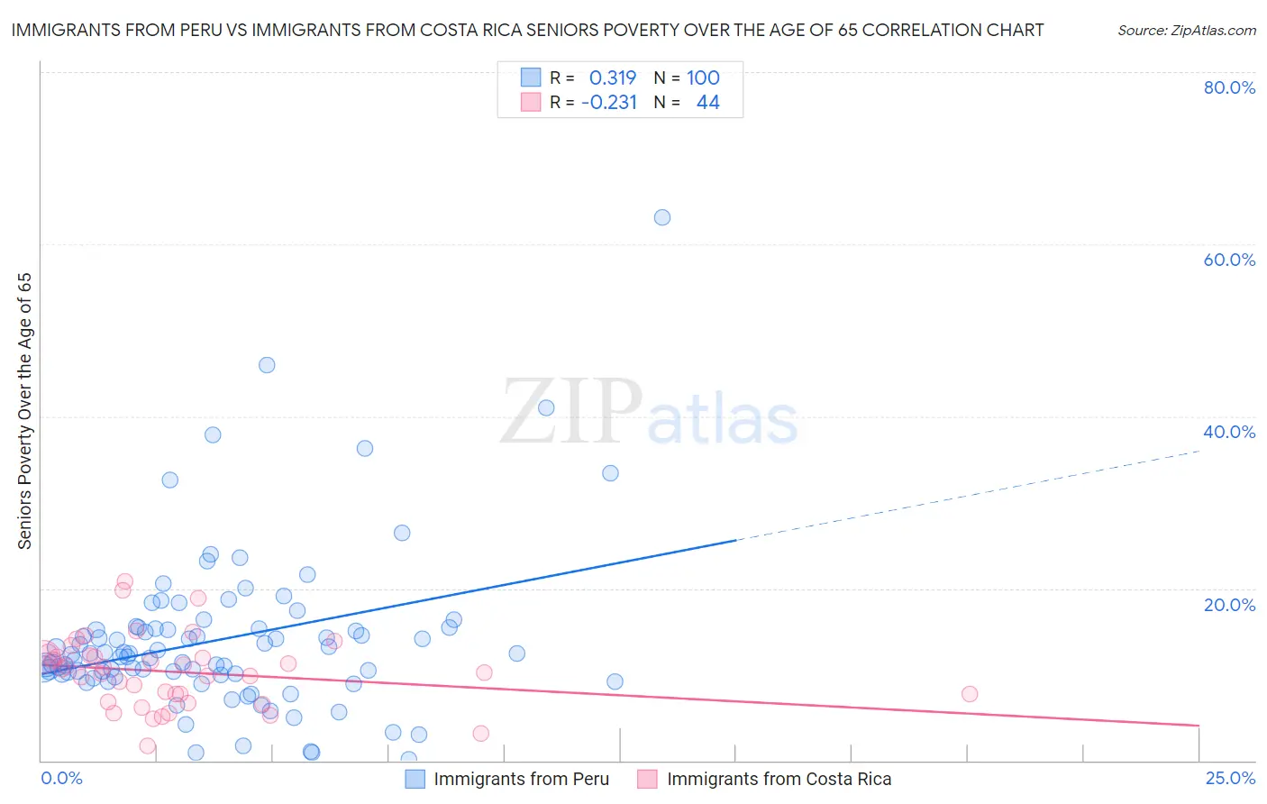Immigrants from Peru vs Immigrants from Costa Rica Seniors Poverty Over the Age of 65