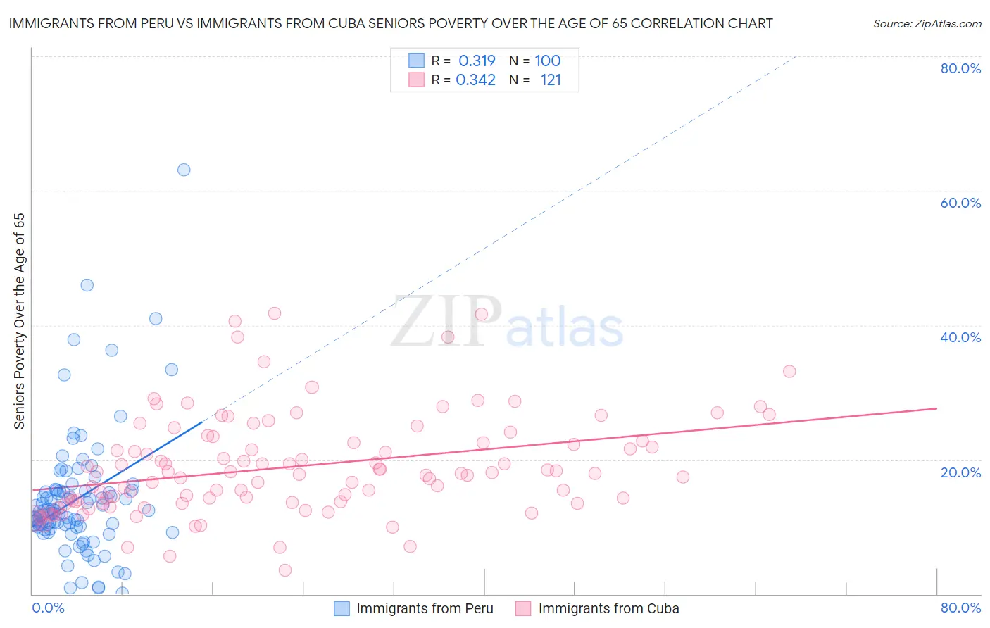 Immigrants from Peru vs Immigrants from Cuba Seniors Poverty Over the Age of 65