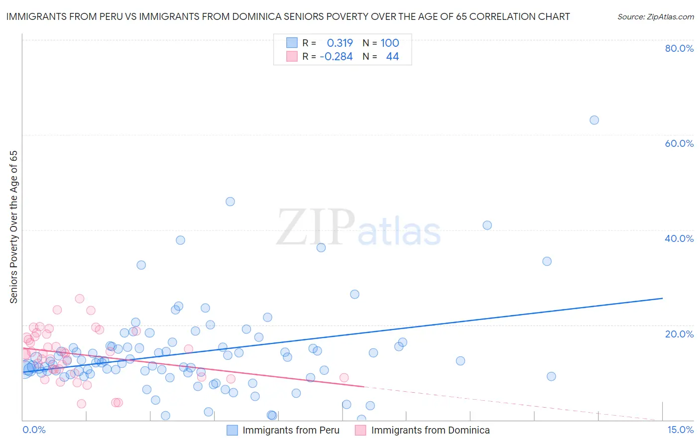 Immigrants from Peru vs Immigrants from Dominica Seniors Poverty Over the Age of 65
