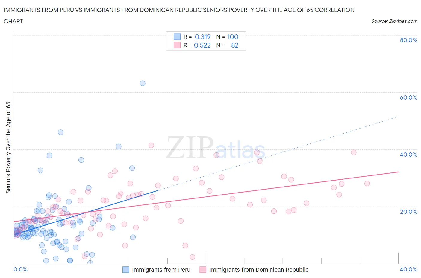 Immigrants from Peru vs Immigrants from Dominican Republic Seniors Poverty Over the Age of 65