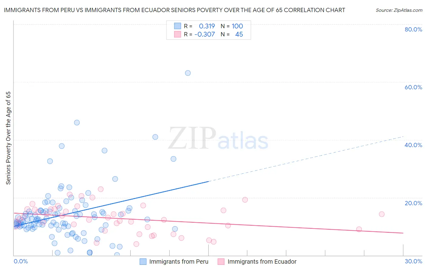 Immigrants from Peru vs Immigrants from Ecuador Seniors Poverty Over the Age of 65