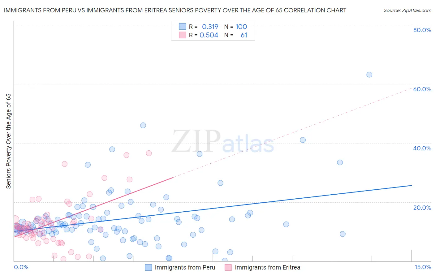 Immigrants from Peru vs Immigrants from Eritrea Seniors Poverty Over the Age of 65