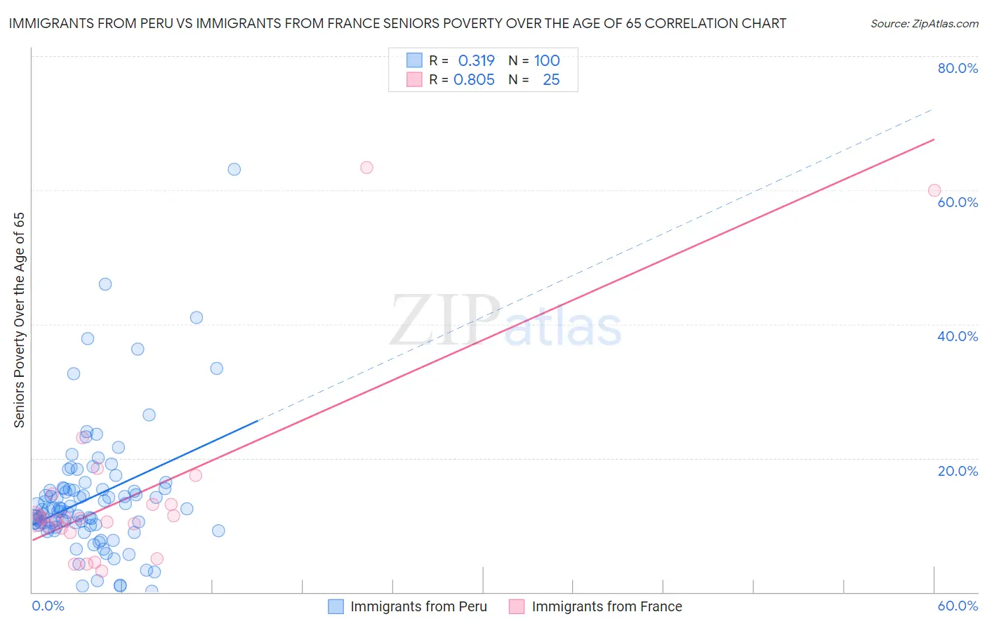 Immigrants from Peru vs Immigrants from France Seniors Poverty Over the Age of 65