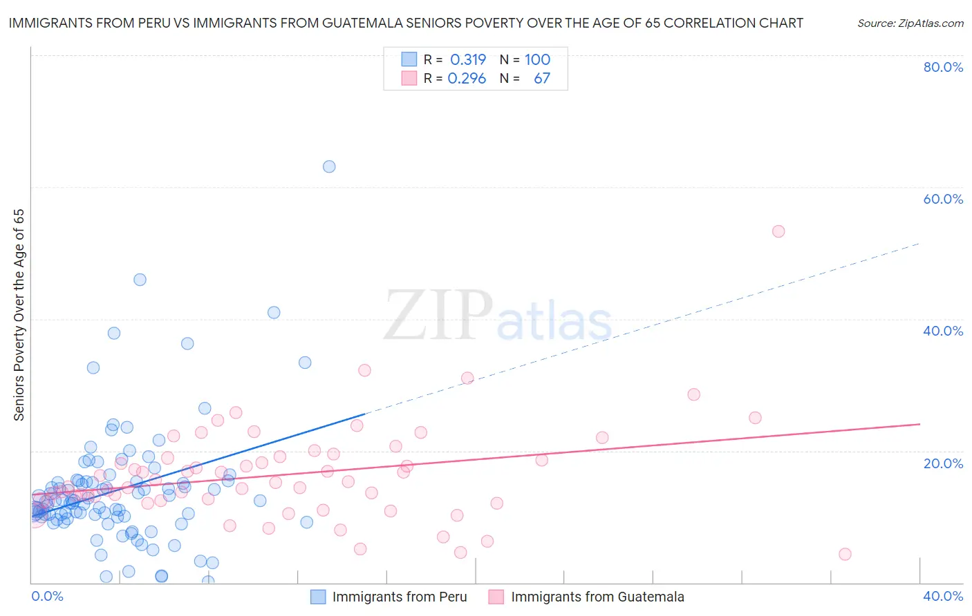 Immigrants from Peru vs Immigrants from Guatemala Seniors Poverty Over the Age of 65