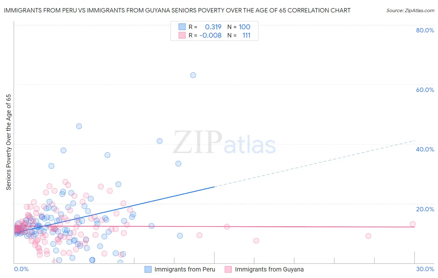 Immigrants from Peru vs Immigrants from Guyana Seniors Poverty Over the Age of 65