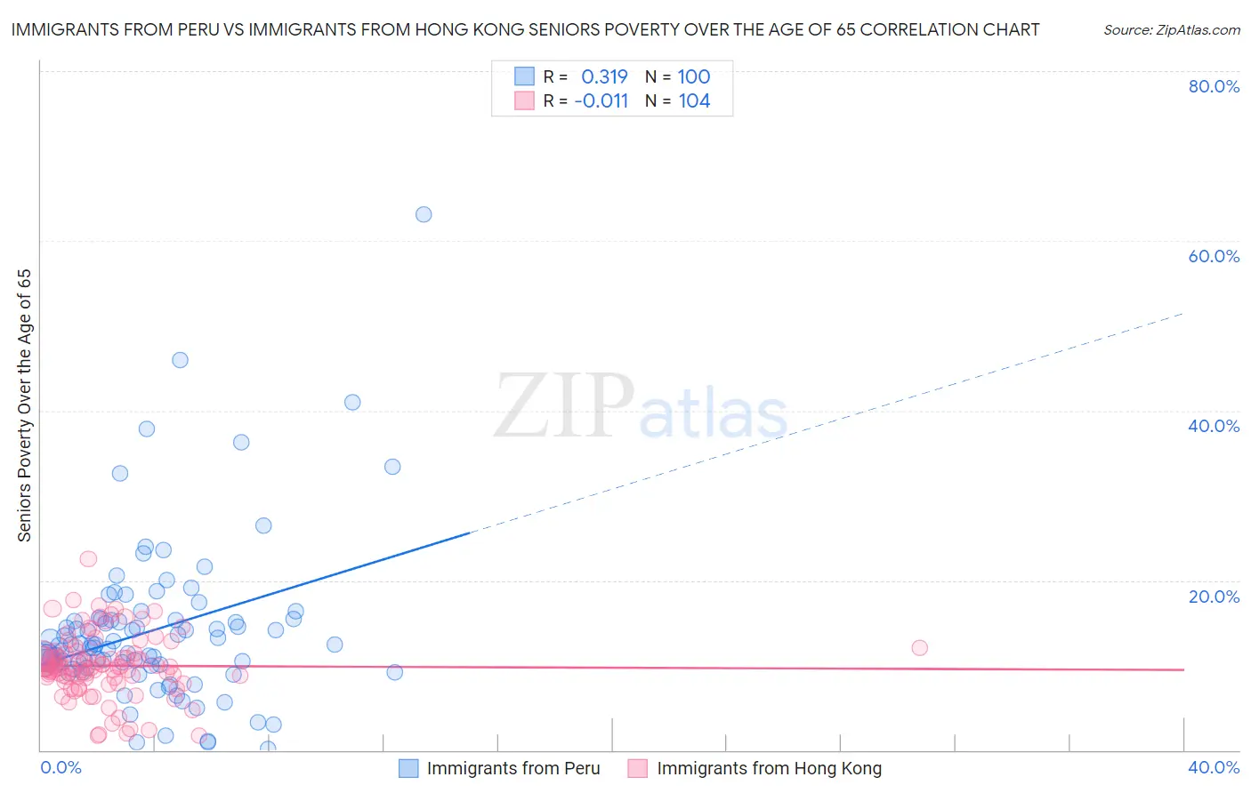 Immigrants from Peru vs Immigrants from Hong Kong Seniors Poverty Over the Age of 65