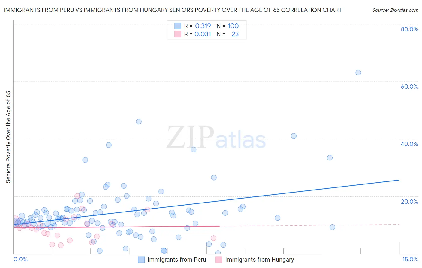 Immigrants from Peru vs Immigrants from Hungary Seniors Poverty Over the Age of 65