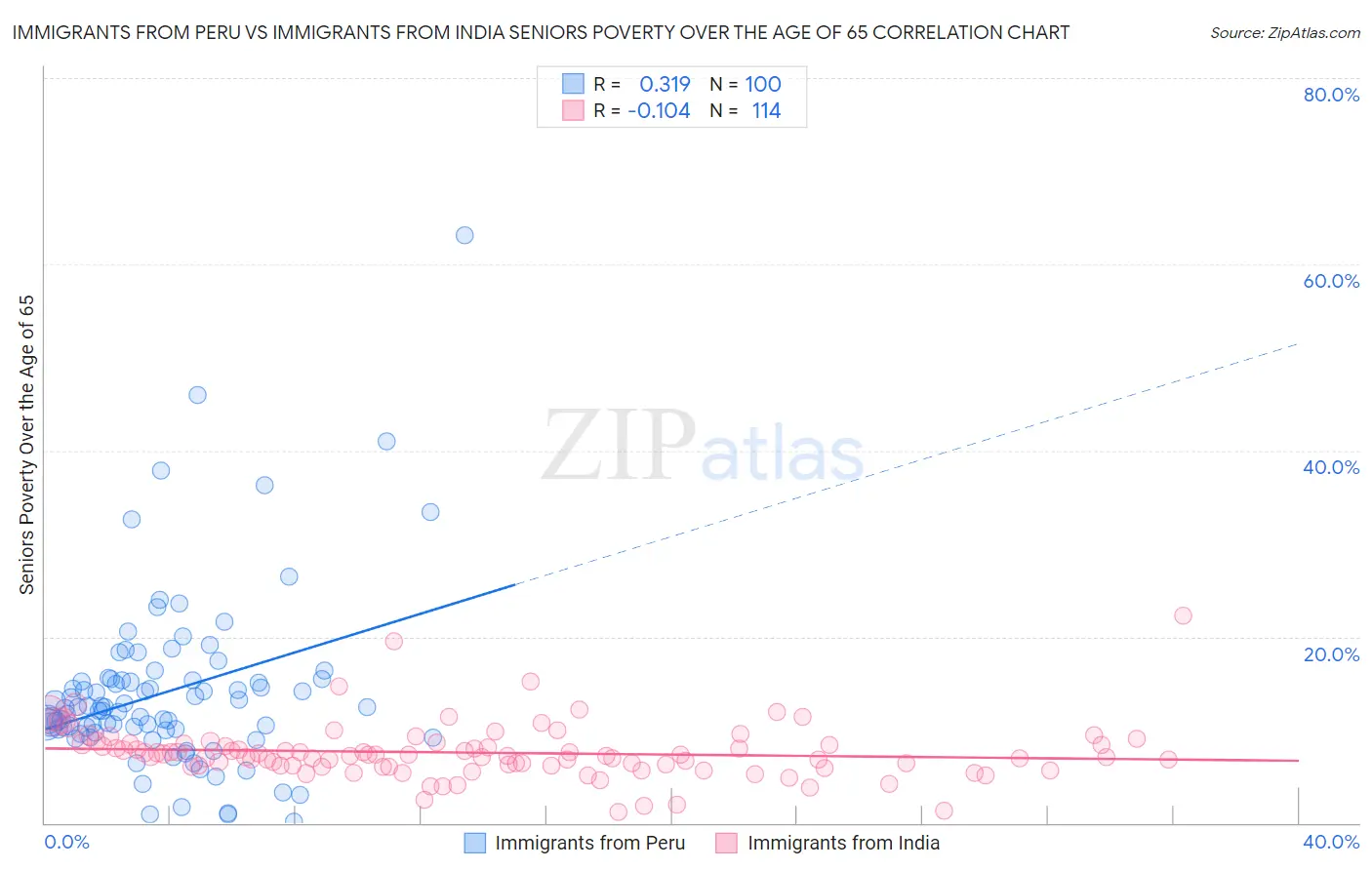 Immigrants from Peru vs Immigrants from India Seniors Poverty Over the Age of 65