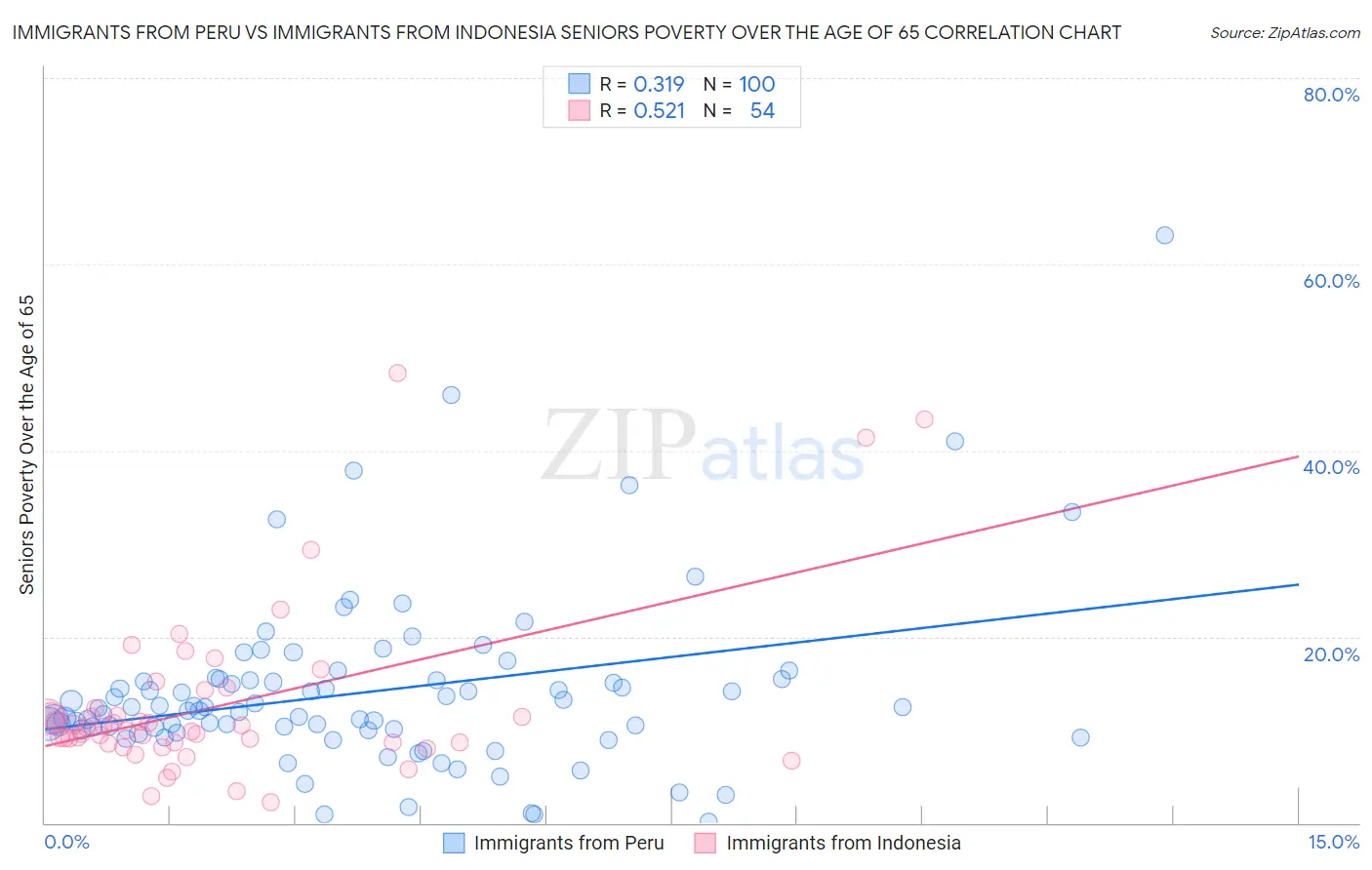 Immigrants from Peru vs Immigrants from Indonesia Seniors Poverty Over the Age of 65