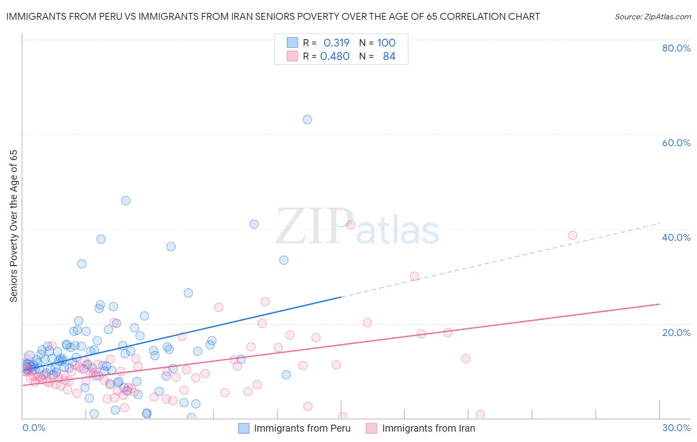 Immigrants from Peru vs Immigrants from Iran Seniors Poverty Over the Age of 65