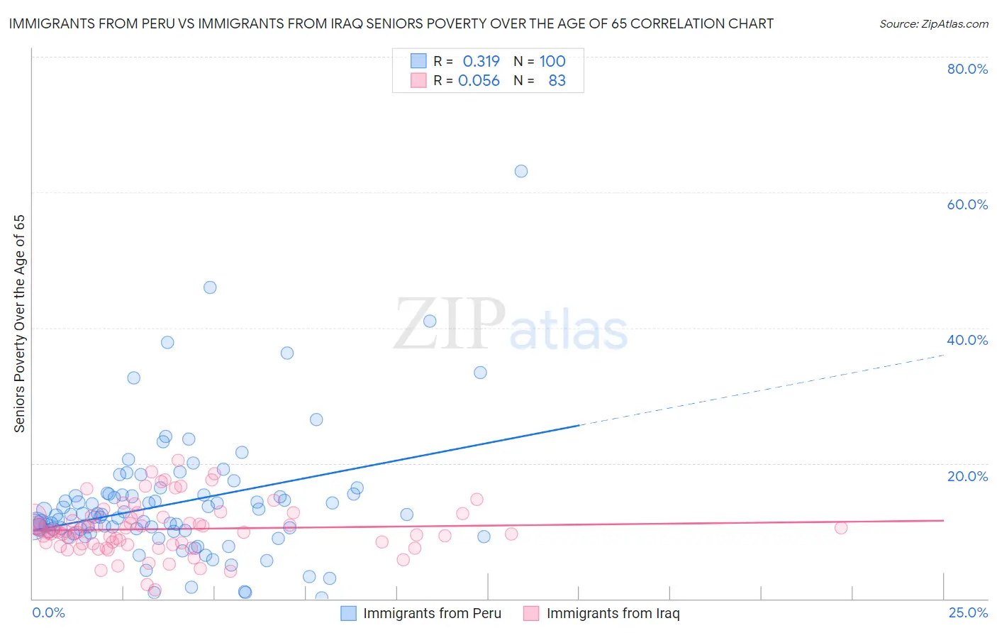 Immigrants from Peru vs Immigrants from Iraq Seniors Poverty Over the Age of 65