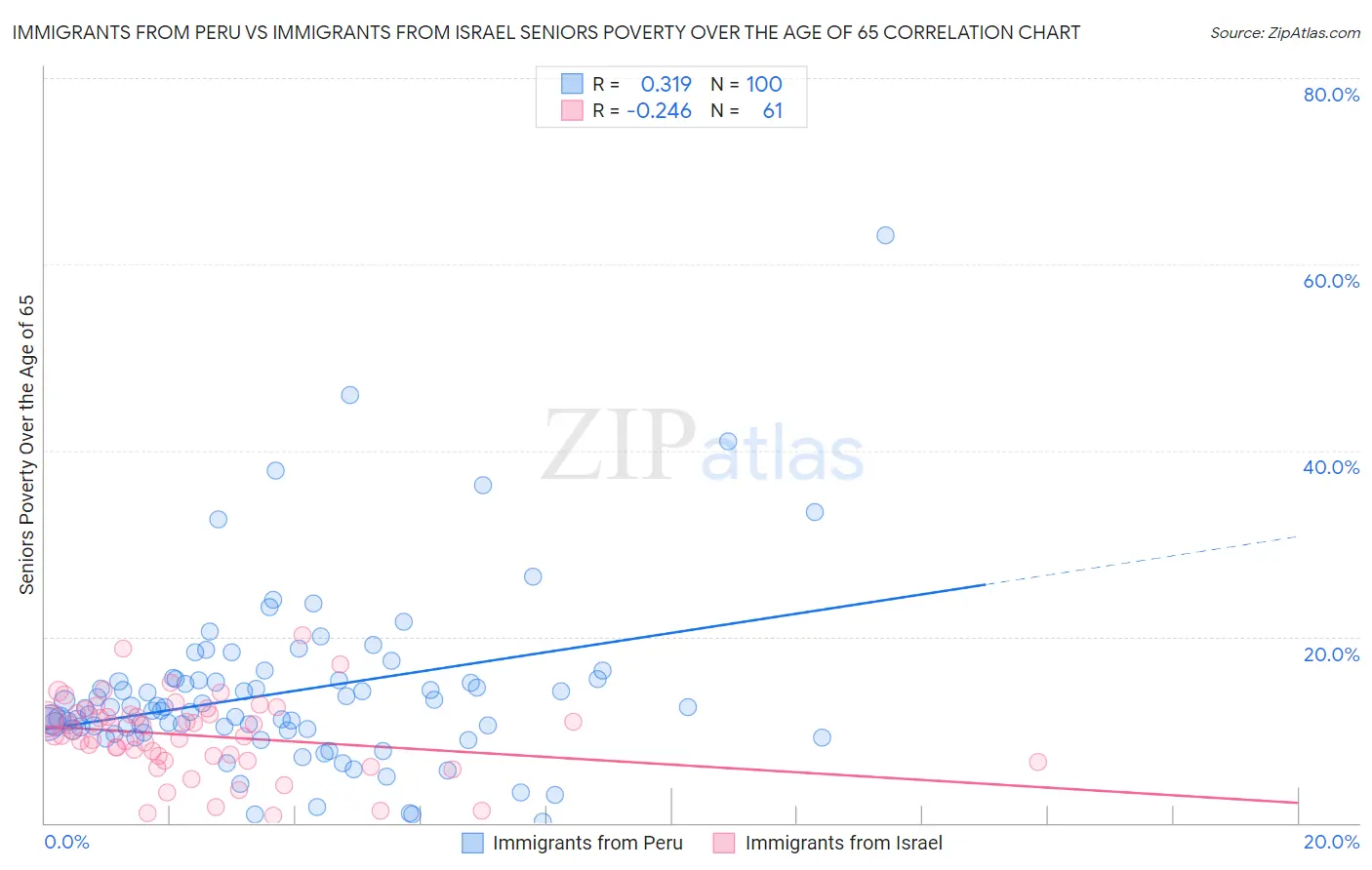 Immigrants from Peru vs Immigrants from Israel Seniors Poverty Over the Age of 65