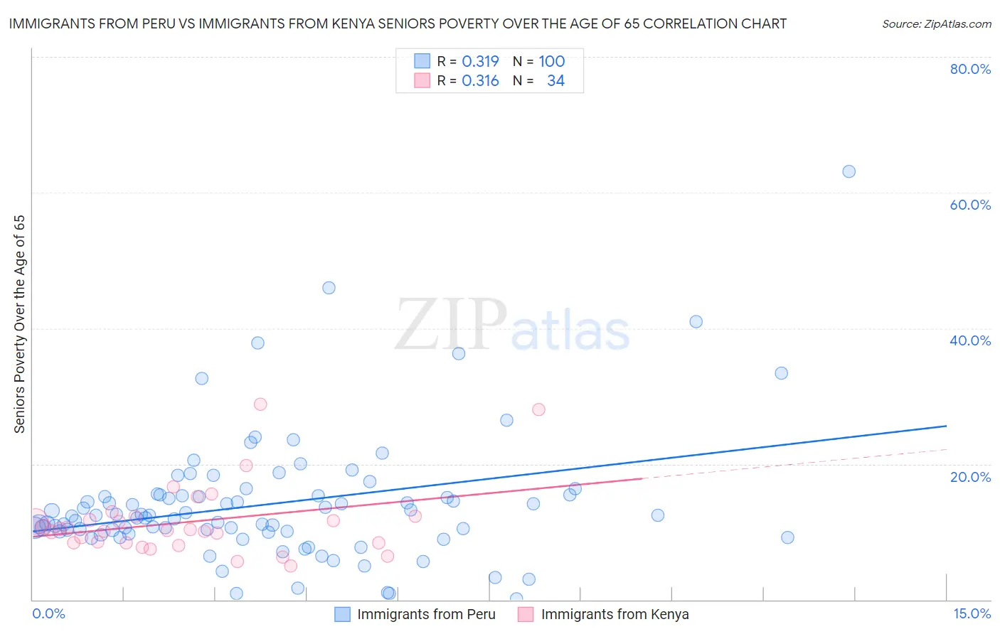 Immigrants from Peru vs Immigrants from Kenya Seniors Poverty Over the Age of 65