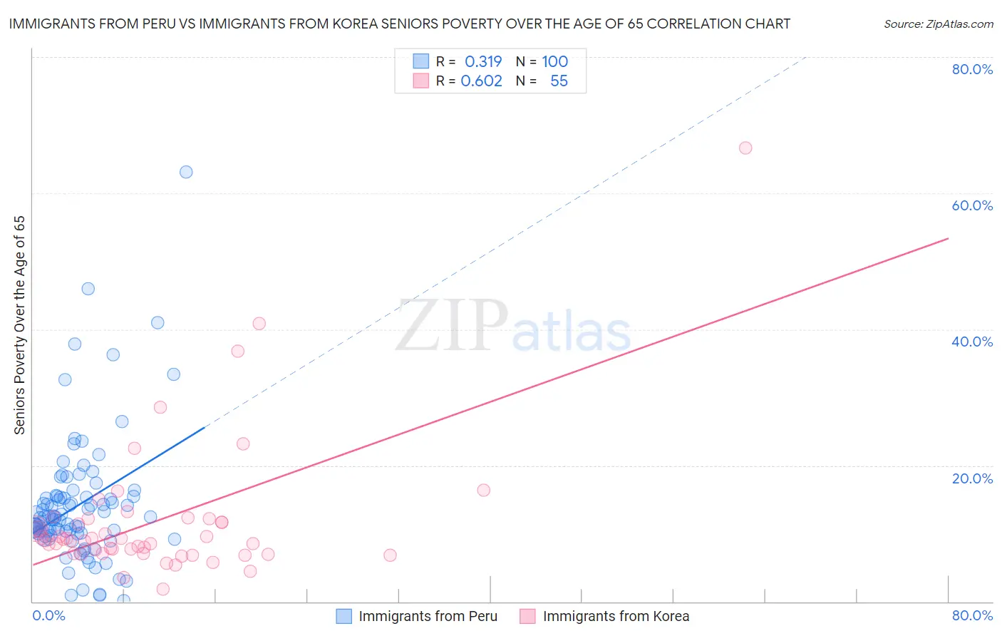 Immigrants from Peru vs Immigrants from Korea Seniors Poverty Over the Age of 65